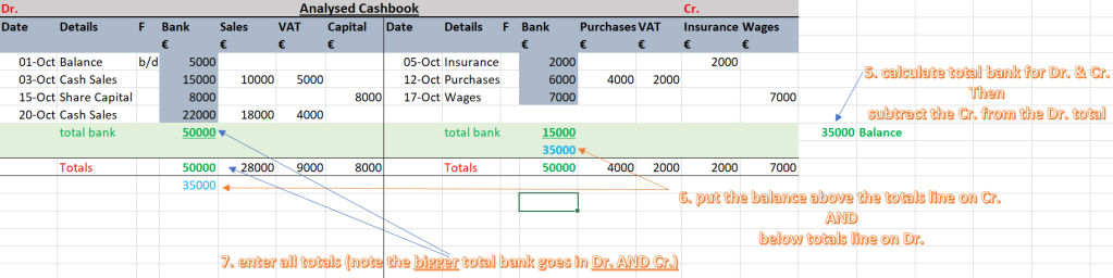Analysed cash and bank book